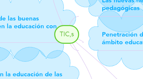 Mind Map: TIC,s
