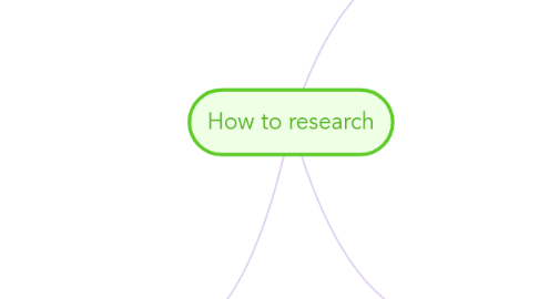 Mind Map: How to research