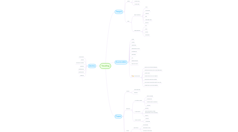 Mind Map: Travelling