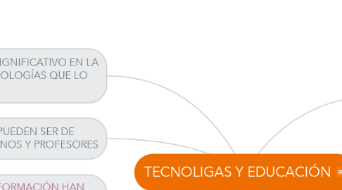 Mind Map: TECNOLIGAS Y EDUCACIÓN