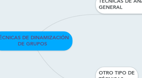 Mind Map: TÉCNICAS DE DINAMIZACIÓN DE GRUPOS