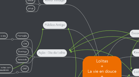 Mind Map: Lolitas + La vie en douce + Venda sem perdas