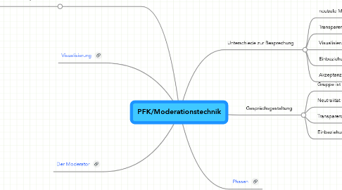 Mind Map: PFK/Moderationstechnik