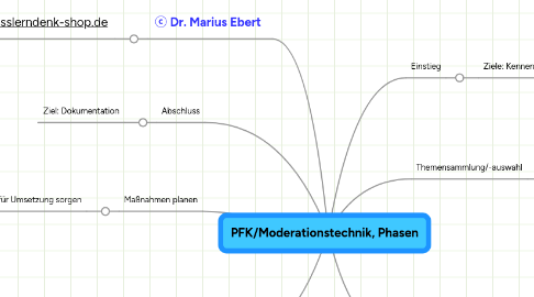 Mind Map: PFK/Moderationstechnik, Phasen