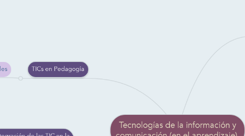 Mind Map: Tecnologías de la información y comunicación (en el aprendizaje).