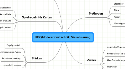 Mind Map: PFK/Moderationstechnik, Visualisierung
