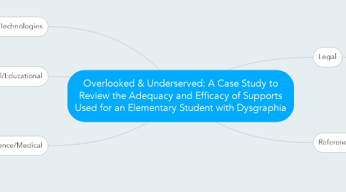 Mind Map: Overlooked & Underserved: A Case Study to Review the Adequacy and Efficacy of Supports Used for an Elementary Student with Dysgraphia