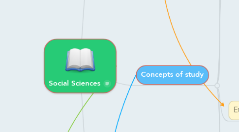 Mind Map: Social Sciences