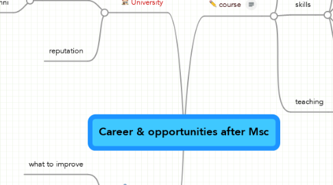 Mind Map: Career & opportunities after Msc