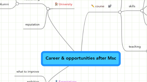 Mind Map: Career & opportunities after Msc