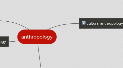Mind Map: anthropology
