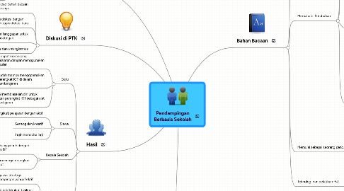 Mind Map: Pendampingan Berbasis Sekolah