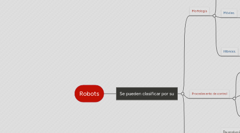 Mind Map: Robots