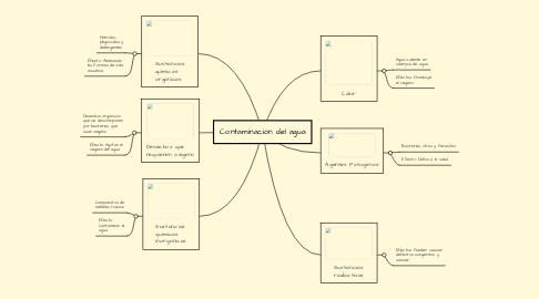 Mind Map: Contaminación del agua