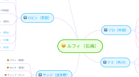 Mind Map: ルフィ(石嶋)