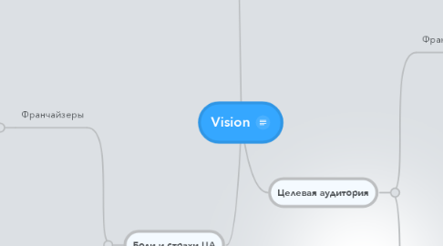 Mind Map: Vision