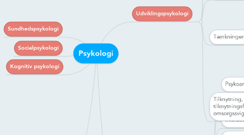 Mind Map: Psykologi