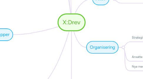 Mind Map: X:Drev