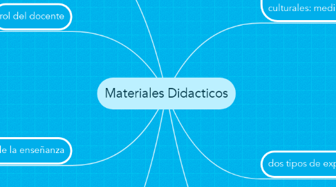 Mind Map: Materiales Didacticos