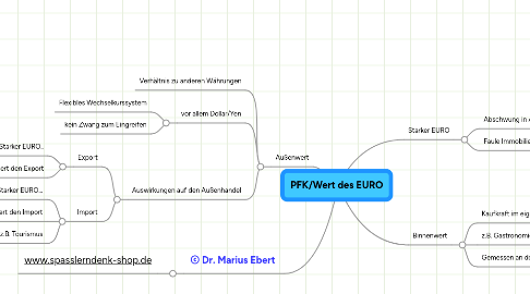 Mind Map: PFK/Wert des EURO