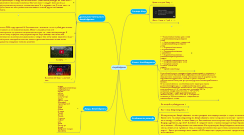 Mind Map: Азербайджан