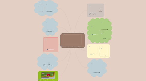 Mind Map: Processos de tratamento da água