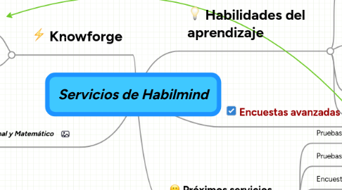 Mind Map: Servicios de Habilmind