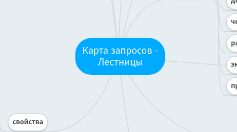 Mind Map: Карта запросов - Лестницы