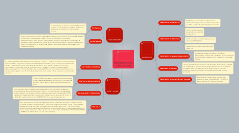 Mind Map: ELEMENTOS DE LA COMPUTACION