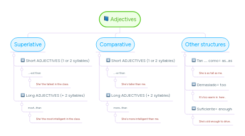 Mind Map: Adjectives