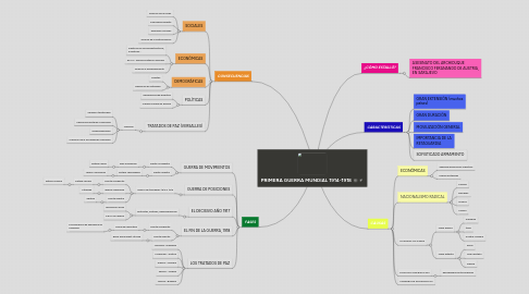 Mind Map: PRIMERA GUERRA MUNDIAL 1914-1918