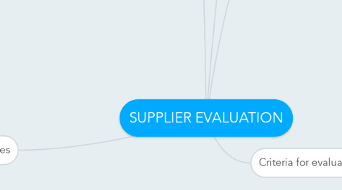 Mind Map: SUPPLIER EVALUATION