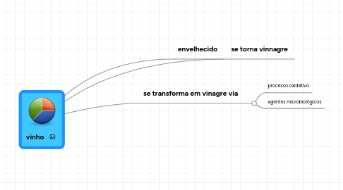 Mind Map: vinho