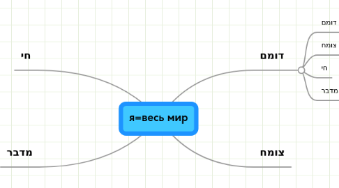 Mind Map: я=весь мир