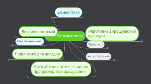 Mind Map: Робота Фермера