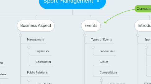Mind Map: Sport Management