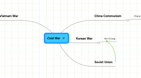 Mind Map: Cold War