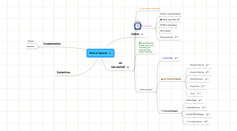 Mind Map: Parts of Speech