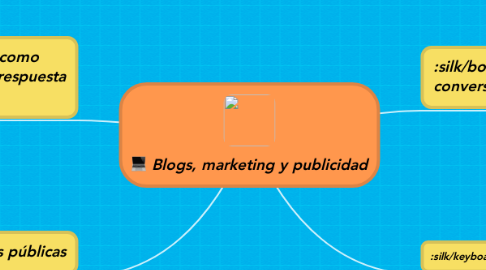 Mind Map: Blogs, marketing y publicidad