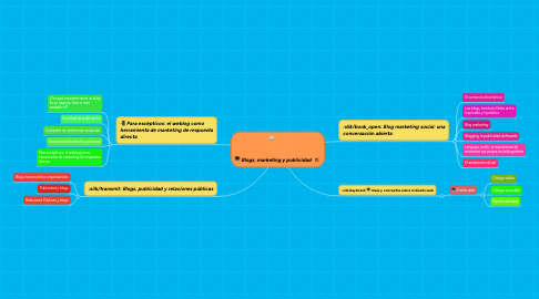 Mind Map: Blogs, marketing y publicidad