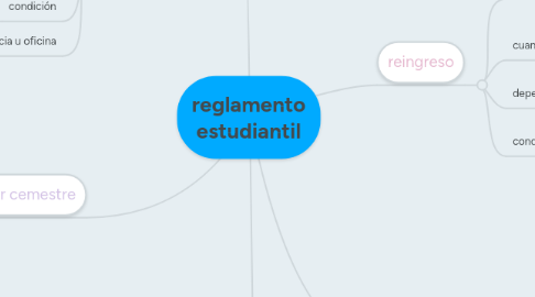 Mind Map: reglamento estudiantil