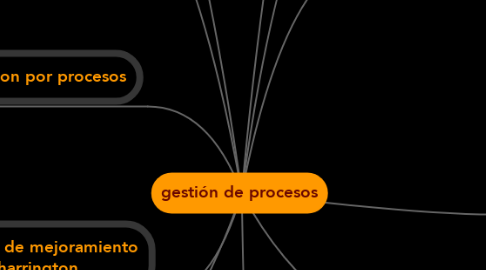 Mind Map: gestión de procesos