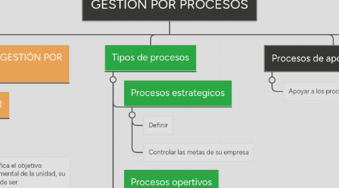 Mind Map: GESTIÓN POR PROCESOS