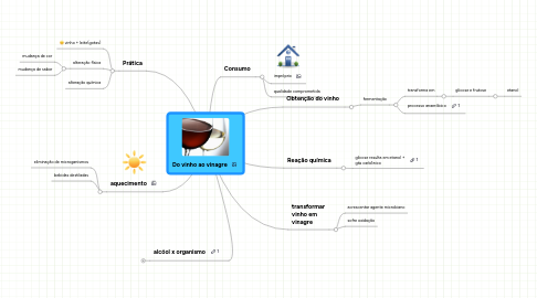 Mind Map: Do vinho ao vinagre