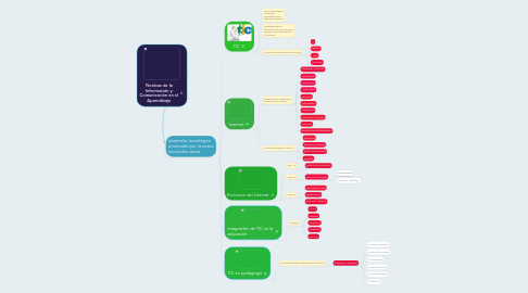 Mind Map: Técnicas de la Información y Comunicación en el Aprendizaje