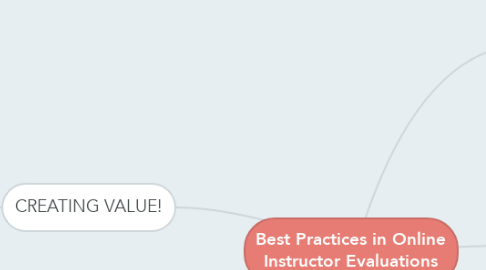 Mind Map: Best Practices in Online Instructor Evaluations