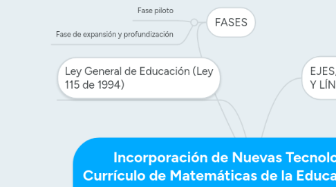 Mind Map: Incorporación de Nuevas Tecnologías al Currículo de Matemáticas de la Educación Media de Colombia” y sus avances