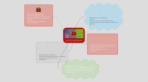 Mind Map: BLOGS Y ESCRITURA