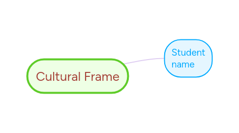 Mind Map: Cultural Frame
