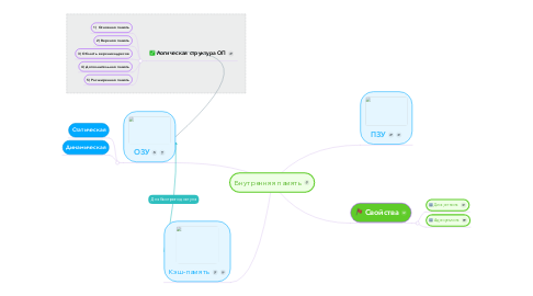 Mind Map: Внутренняя память